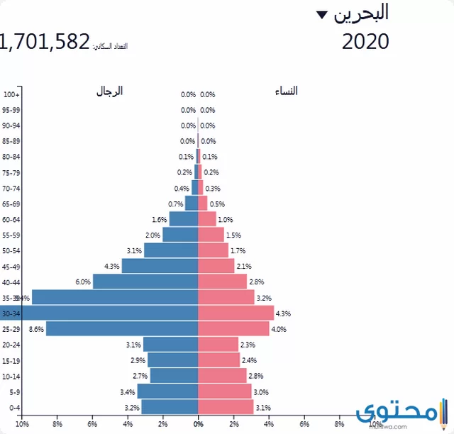 سكان البحرين