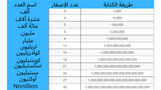 كيف تكتب مليون