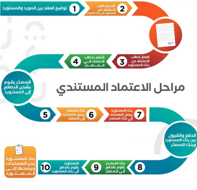 الاعتماد المستندي وخطاب الضمان