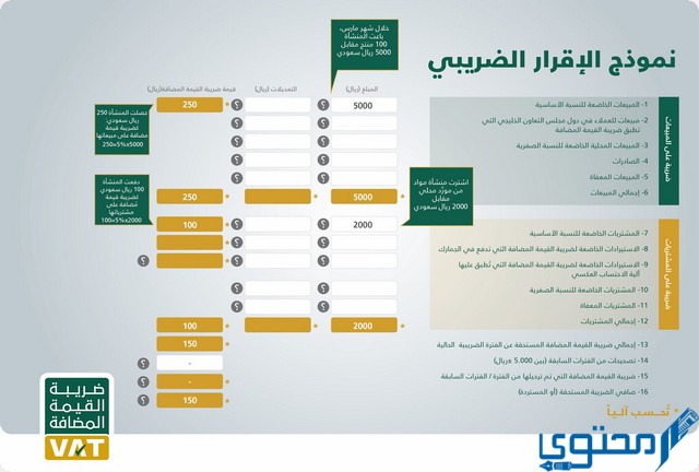 استمارة إقرار القيمة المضافة