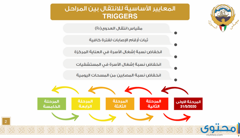 تواريخ المراحل الخمس في الكويت