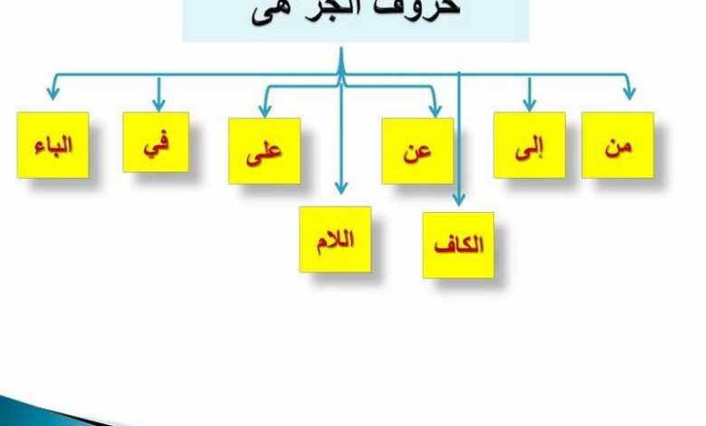 حروف الجر ومعانيها وأمثلة عليها