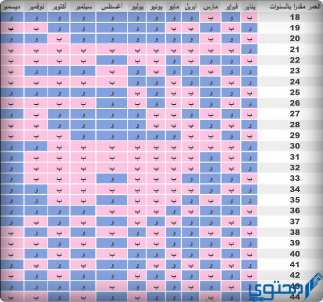 حساب نوع الجنين بالأرقام
