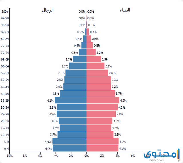 سكان تونس