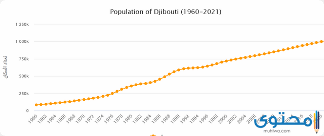 سكان جيبوتي