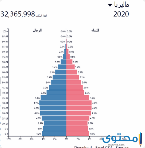 سكان ماليزيا