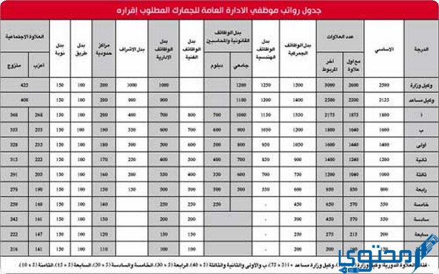 سلم رواتب موظفي الجمارك في الكويت مع البدلات 2025