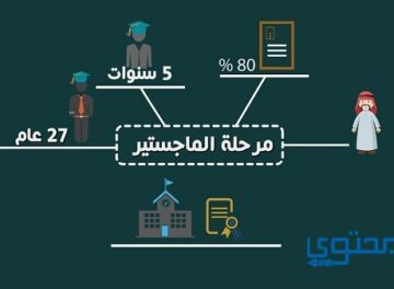 شروط الابتعاث الخارجي للماجستير