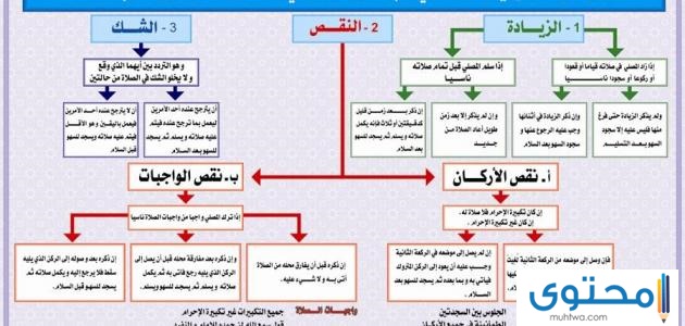 كيف سجود السهو