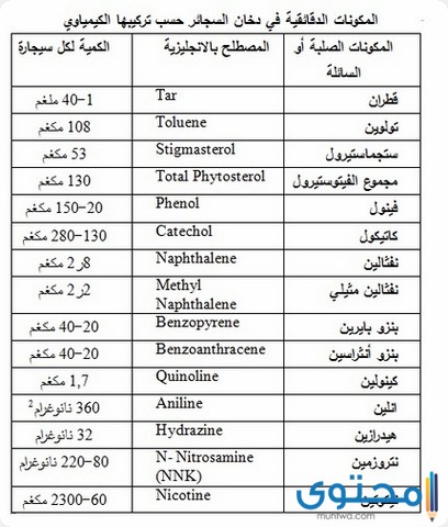 نسبة النيكوتين في السجائر